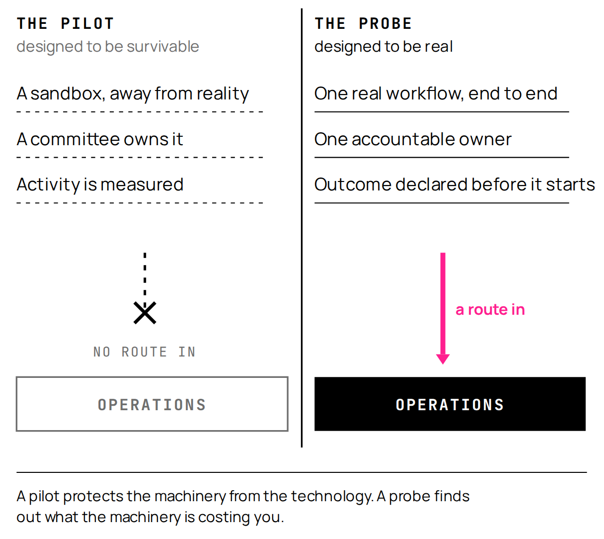 Figure 1. A pilot is designed to be survivable. A probe is designed to be real: one workflow, one accountable owner, a predeclared outcome, and a legitimate route into operations.
