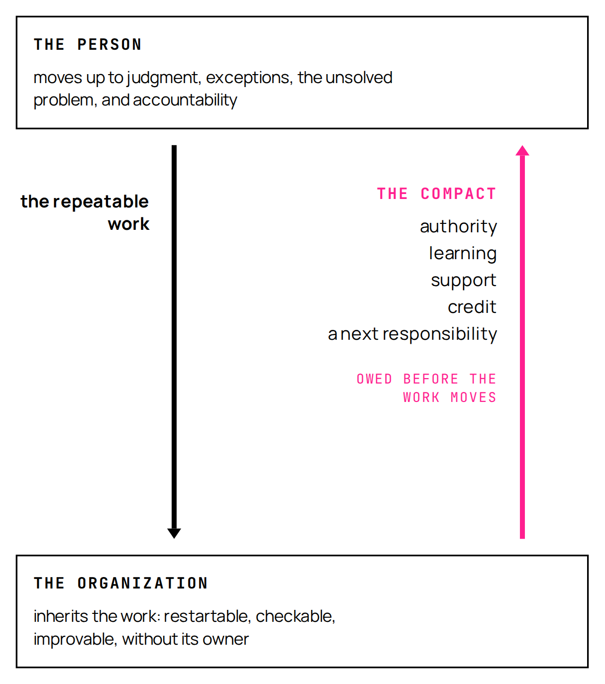 Figure 2. The transfer runs both ways. The organization inherits the repeatable work; the person moves up to what no procedure holds, and the organization's side of the trade, authority, learning, support, credit, and a next responsibility, is owed before the work moves.