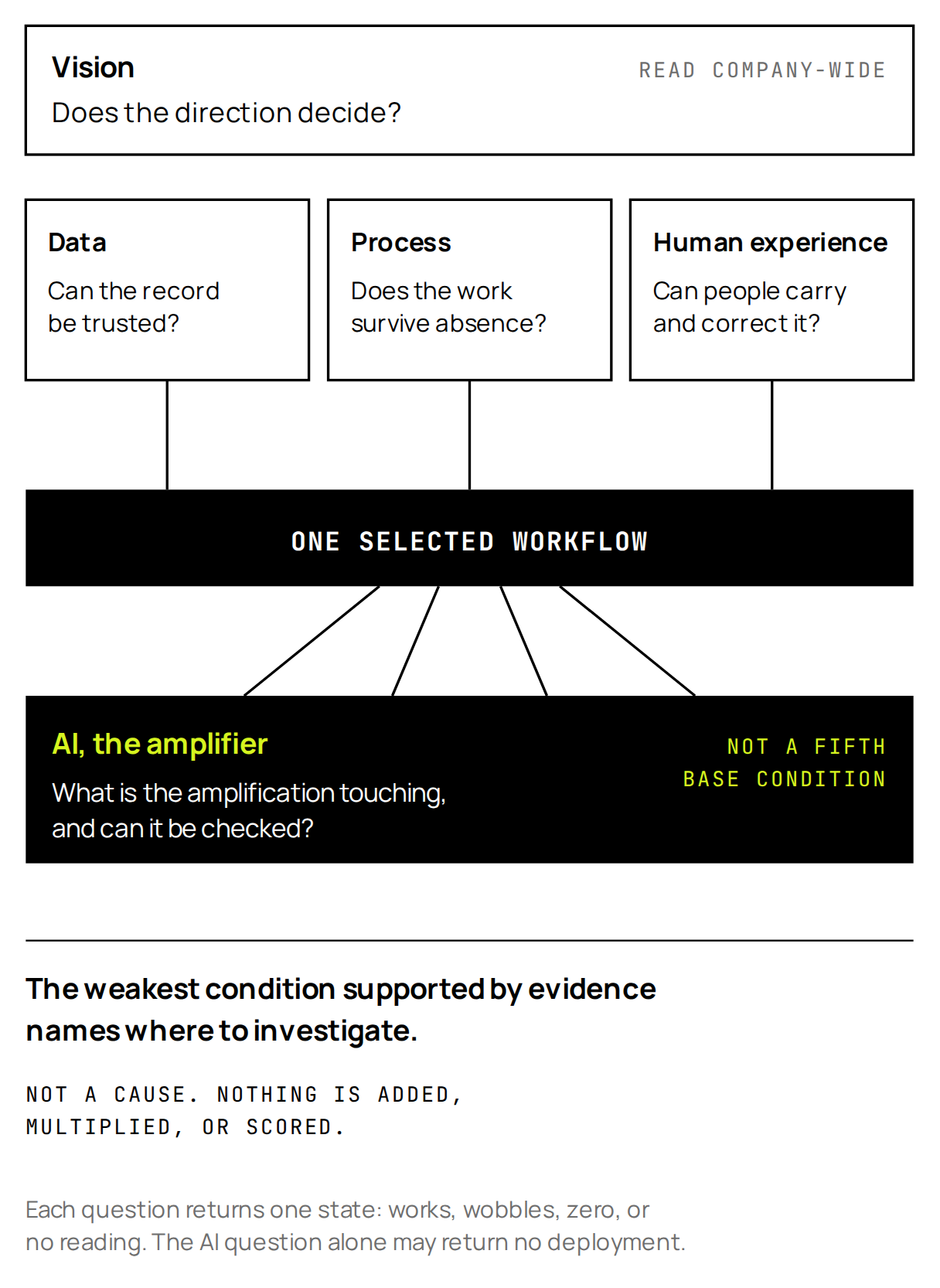 Figure 3. Five questions, one workflow. Vision is read company-wide; Data, Process, Human Experience, and the AI deployment are read against the same selected workflow, and the weakest condition supported by evidence names the constraint to investigate, not a cause.