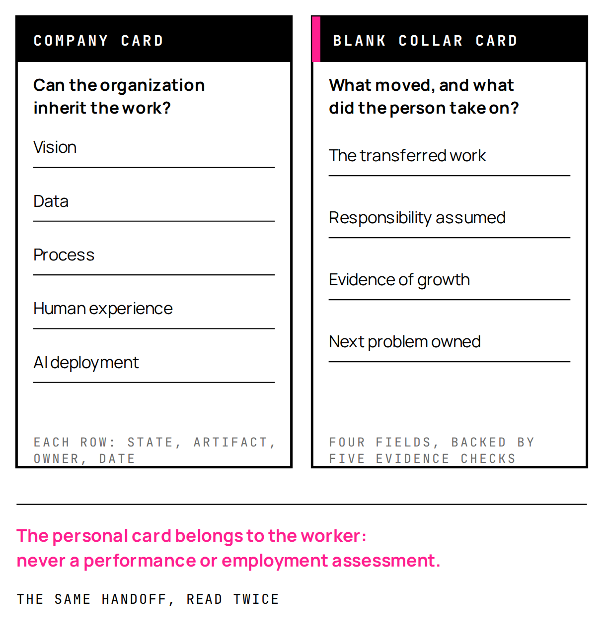 Figure 4. Two instruments, one framework. The Company Card asks whether the organization can inherit the work; the Blank Collar Card asks what repeatable work moved, and what harder responsibility the person took on afterward.