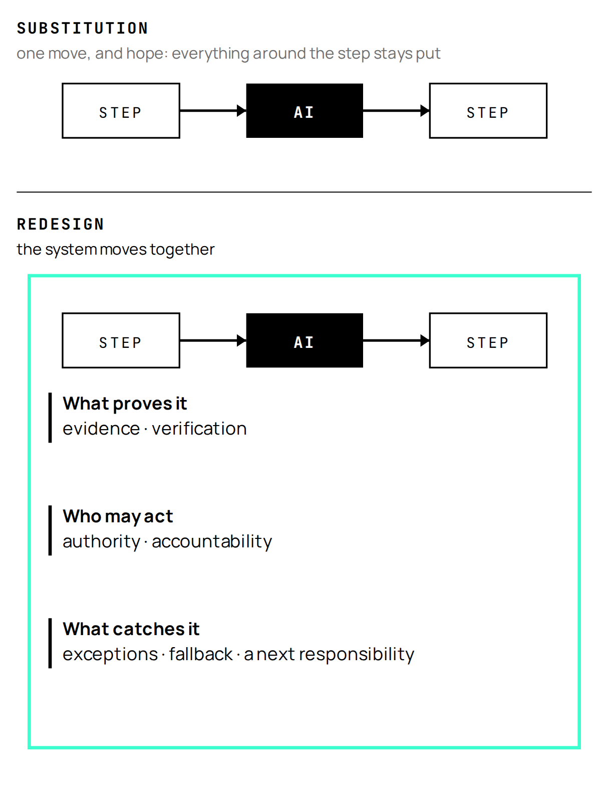 Figure 5. Substitution changes who performs a step. Redesign moves everything around it: evidence, authority, exceptions, verification, fallback, accountability, and the person's next responsibility.