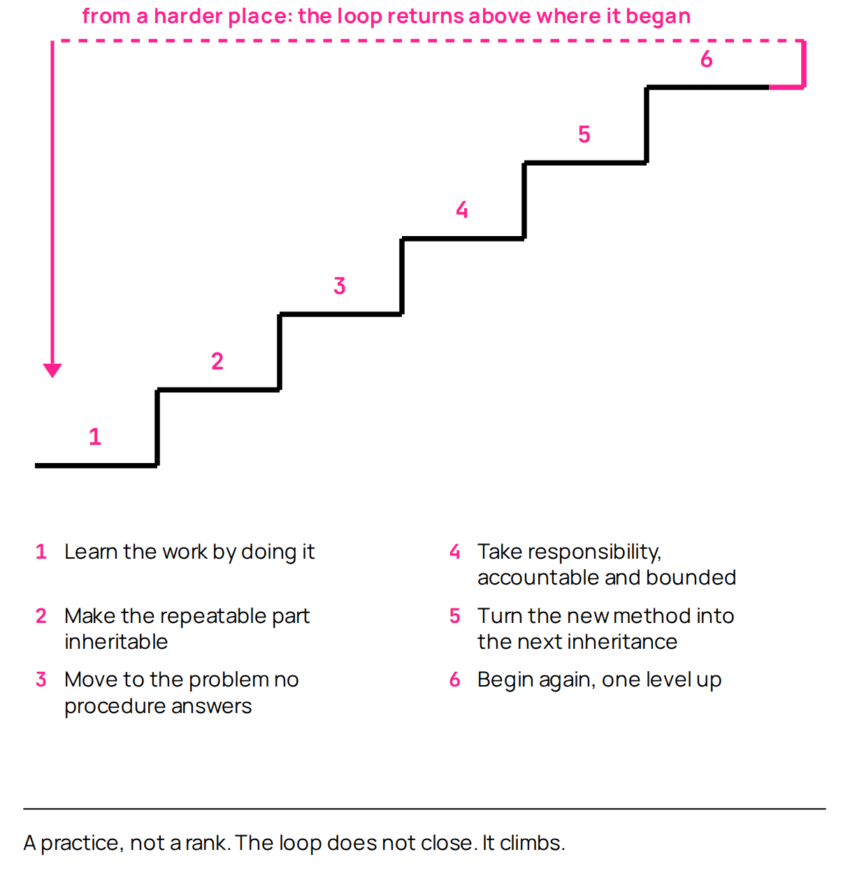 Figure 6. Learn the work, make the repeatable part inheritable, move to what no procedure can answer, take accountable responsibility, and turn what you build there into the next inheritance. The loop is a practice, not a rank.