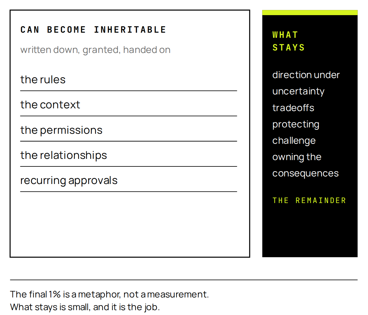 Figure 7. Most recurring leadership work can become inheritable: rules, context, permissions, relationships, recurring approvals. What stays is the accountable remainder, and the one percent is a metaphor, not a measurement.