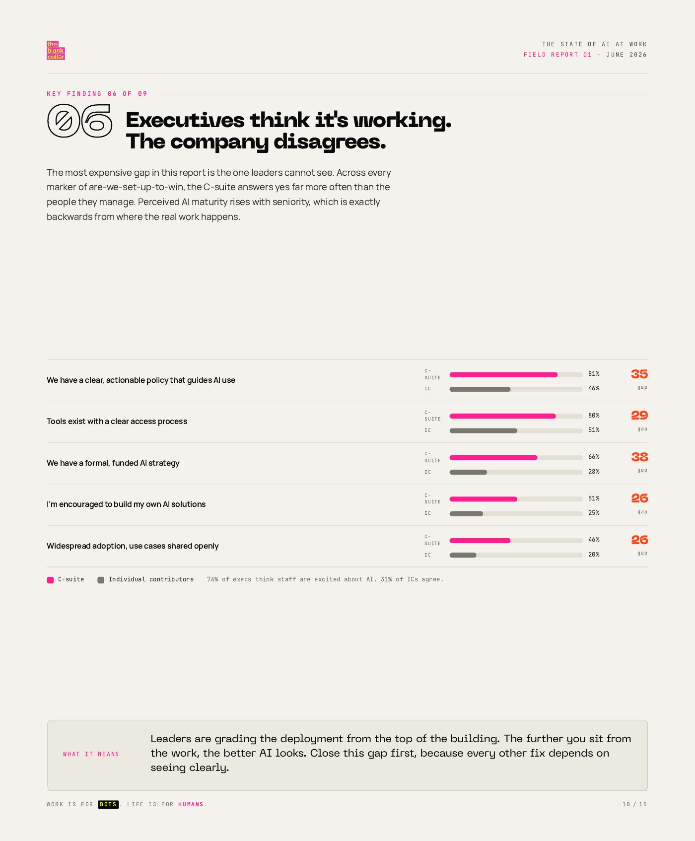 The State of AI at Work, page 10 of 15